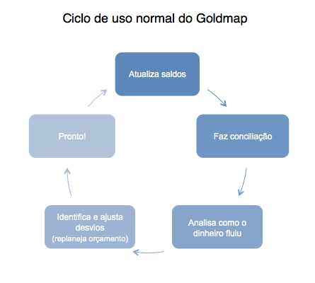 Ciclo de uso normal do Goldmap